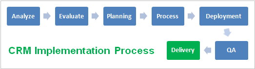 crm business process flow